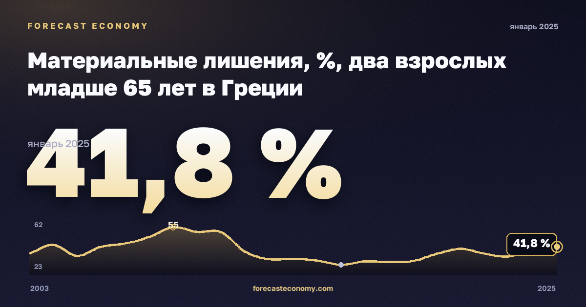 Материальные лишения, %, два взрослых младше 65 лет в Греции: график динамики 2003–2025, последнее значение 41,8 %, источник Евростат