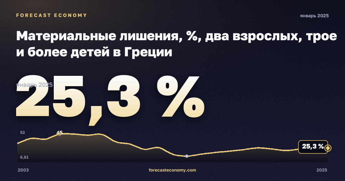Материальные лишения, %, два взрослых, трое и более детей в Греции: график динамики 2003–2025, последнее значение 25,3 %, источник Евростат