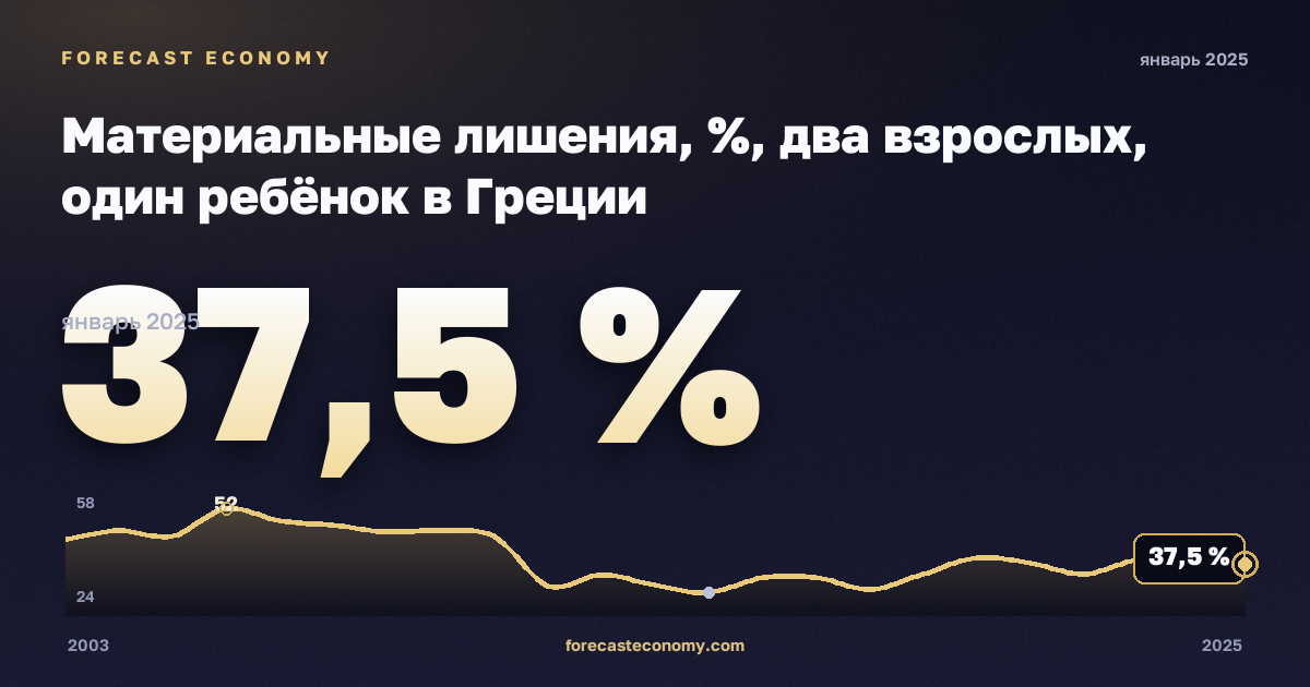 Материальные лишения, %, два взрослых, один ребёнок в Греции: график динамики 2003–2025, последнее значение 37,5 %, источник Евростат