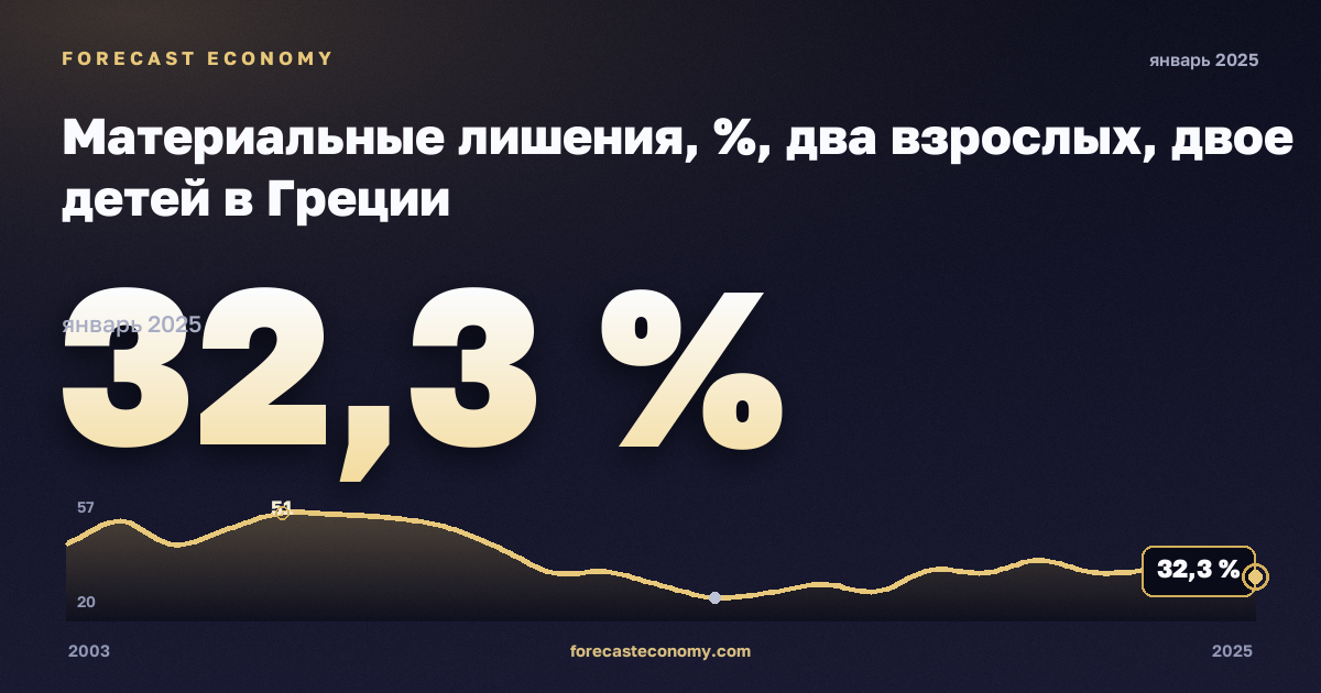 Материальные лишения, %, два взрослых, двое детей в Греции: график динамики 2003–2025, последнее значение 32,3 %, источник Евростат