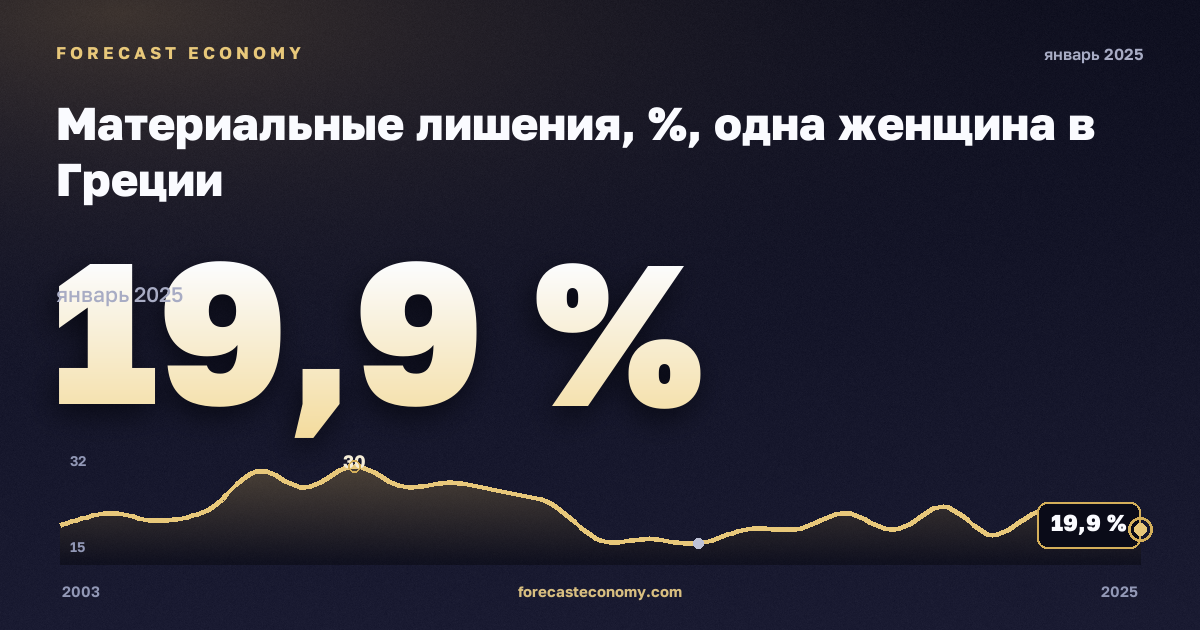 Материальные лишения, %, одна женщина в Греции: график динамики 2003–2025, последнее значение 19,9 %, источник Евростат