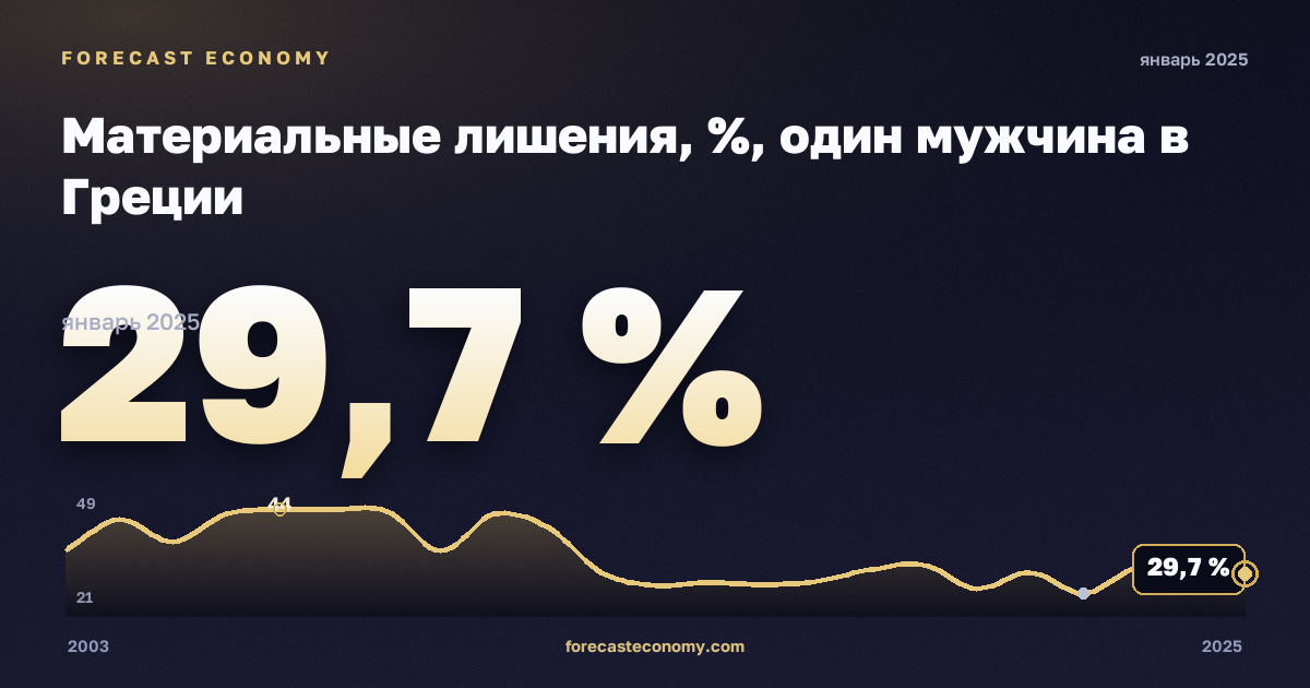 Материальные лишения, %, один мужчина в Греции: график динамики 2003–2025, последнее значение 29,7 %, источник Евростат