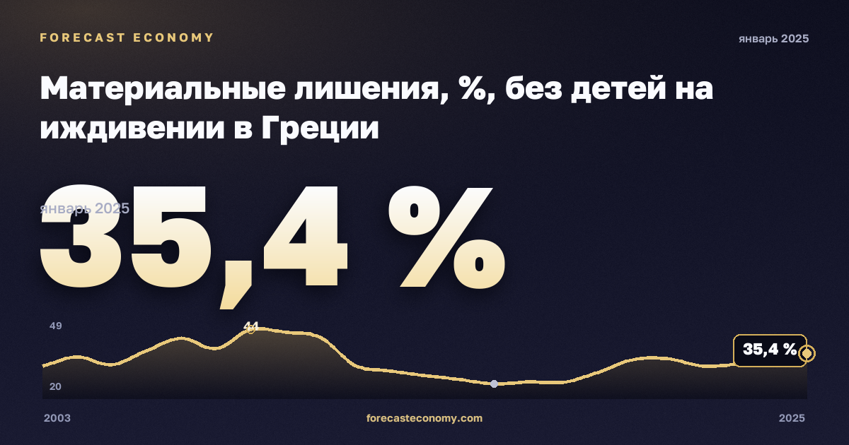Материальные лишения, %, без детей на иждивении в Греции: график динамики 2003–2025, последнее значение 35,4 %, источник Евростат