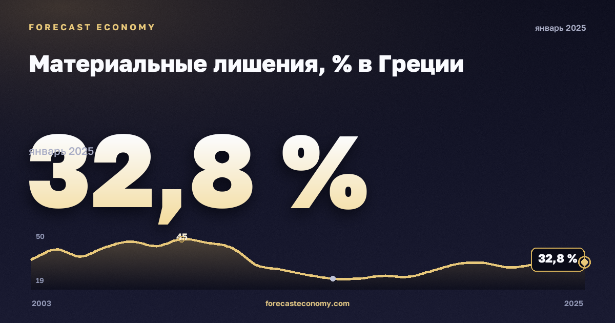Материальные лишения, % в Греции: график динамики 2003–2025, последнее значение 32,8 %, источник Евростат