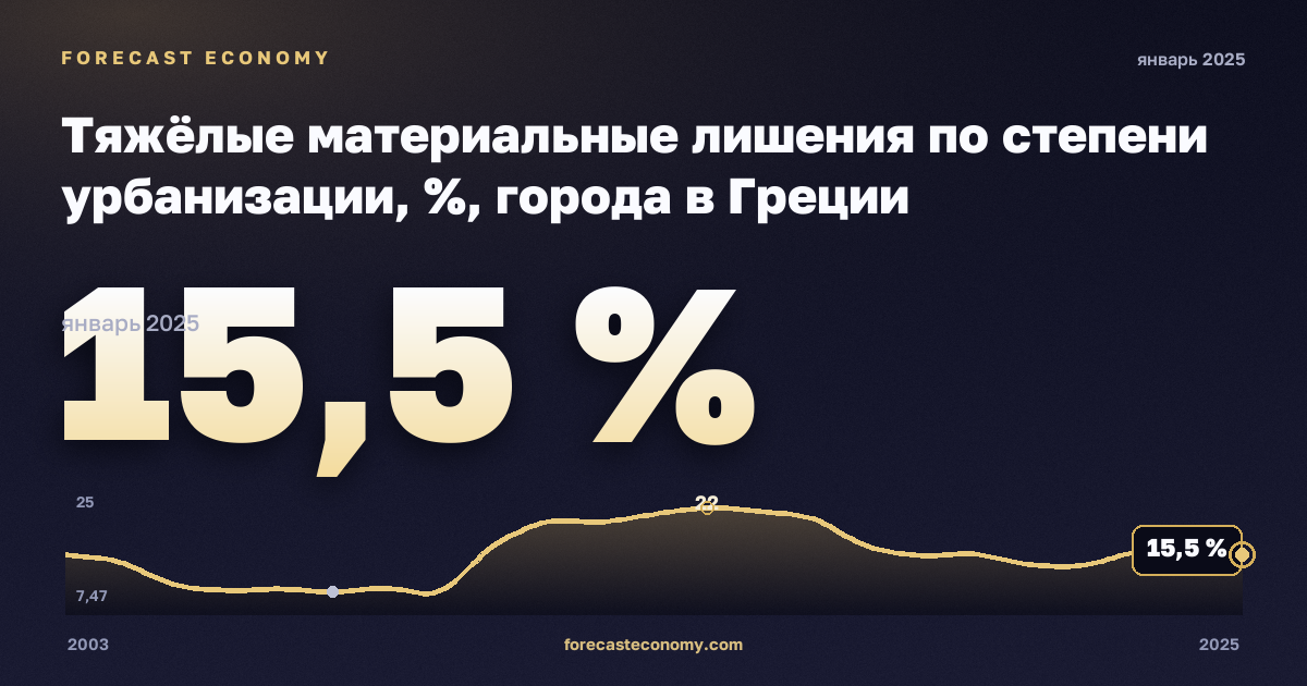 Тяжёлые материальные лишения по степени урбанизации, %, города в Греции: график динамики 2003–2025, последнее значение 15,5 %, источник Евростат