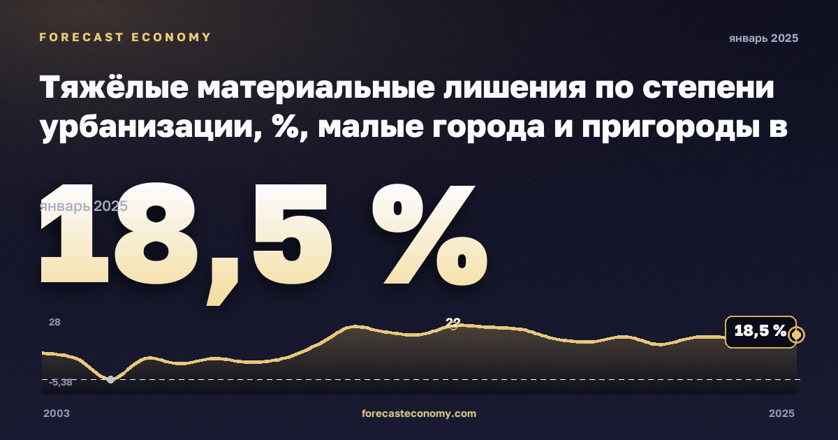 Тяжёлые материальные лишения по степени урбанизации, %, малые города и пригороды в Греции: график динамики 2003–2025, последнее значение 18,5 %, источник Евростат
