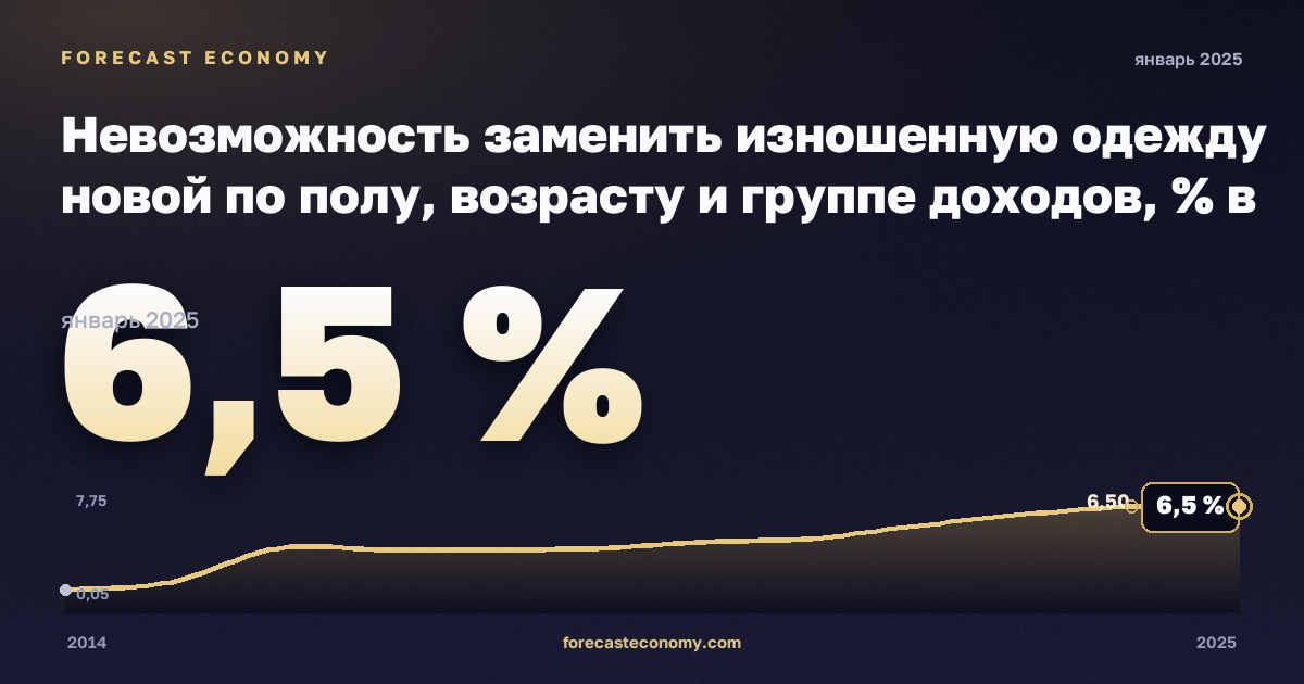 Невозможность заменить изношенную одежду новой по полу, возрасту и группе доходов, % в Греции: график динамики 2014–2025, последнее значение 6,5 %, источник Евростат