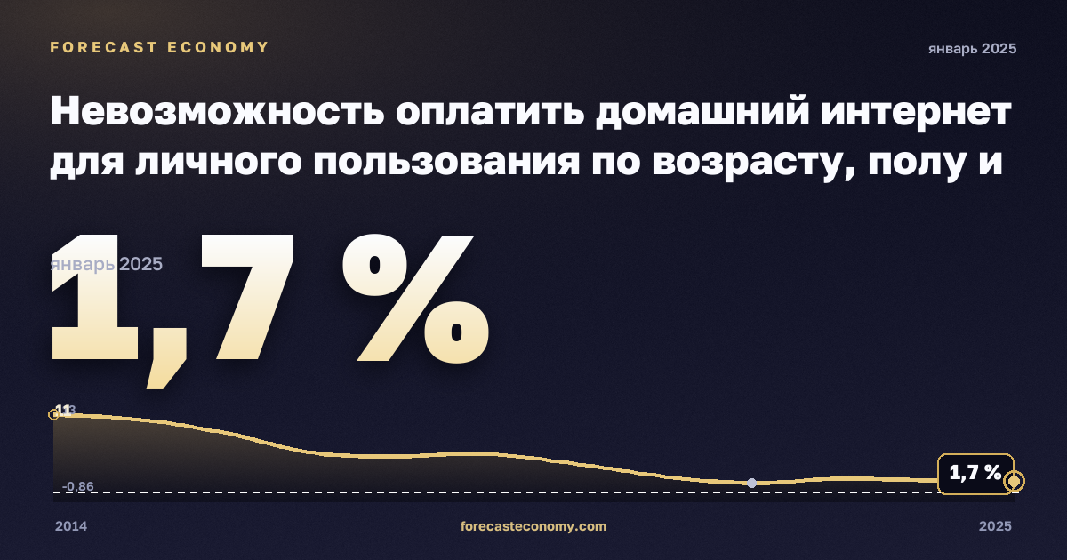 Невозможность оплатить домашний интернет для личного пользования по возрасту, полу и группам доходов, % в Греции: график динамики 2014–2025, последнее значение 1,7 %, источник Евростат
