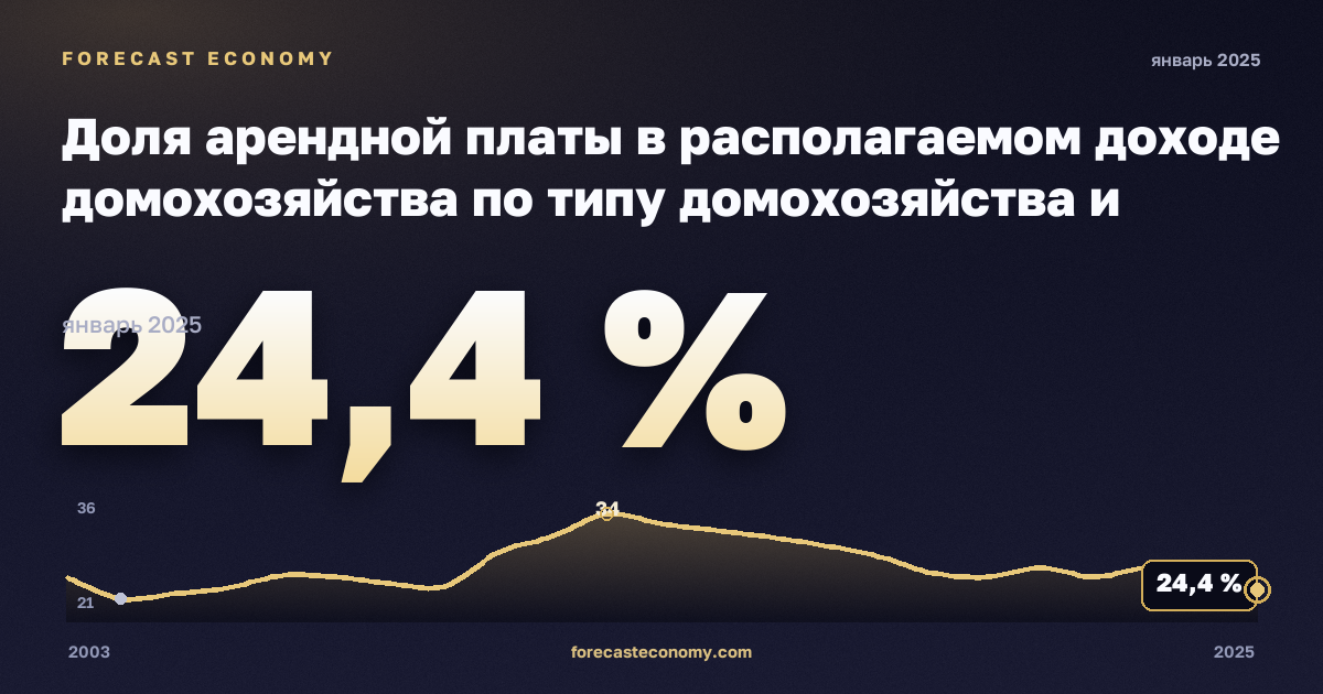 Доля арендной платы в располагаемом доходе домохозяйства по типу домохозяйства и группе дохода, % в Греции: график динамики 2003–2025, последнее значение 24,4 %, источник Евростат