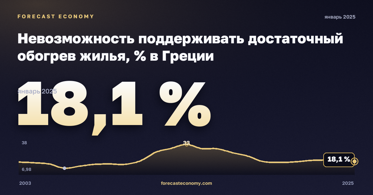 Невозможность поддерживать достаточный обогрев жилья, % в Греции: график динамики 2003–2025, последнее значение 18,1 %, источник Евростат