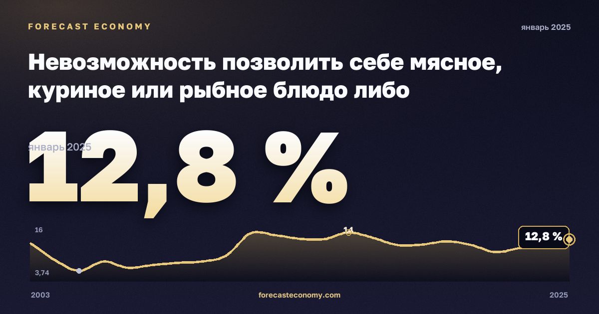 Невозможность позволить себе мясное, куриное или рыбное блюдо либо вегетарианский аналог через день, % в Греции: график динамики 2003–2025, последнее значение 12,8 %, источник Евростат