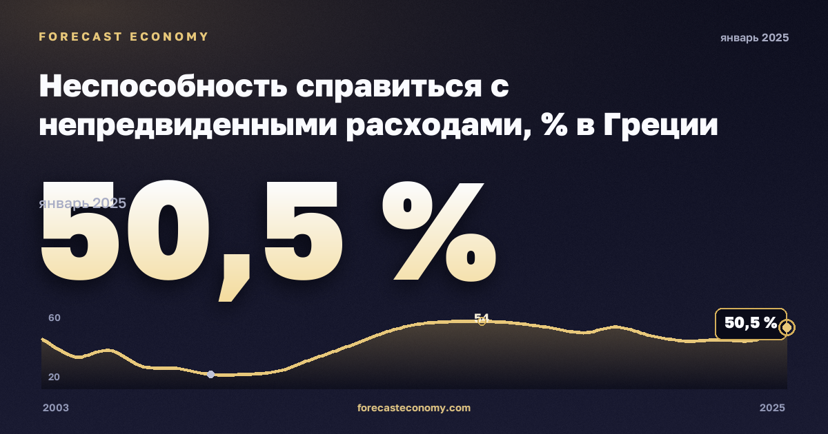 Неспособность справиться с непредвиденными расходами, % в Греции: график динамики 2003–2025, последнее значение 50,5 %, источник Евростат