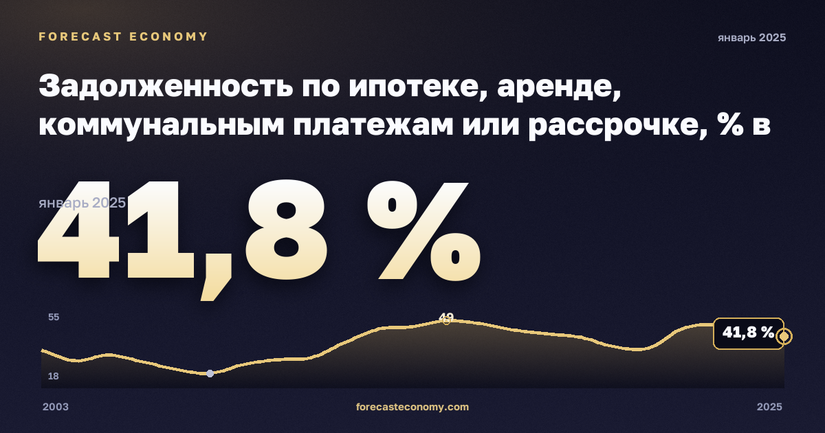Задолженность по ипотеке, аренде, коммунальным платежам или рассрочке, % в Греции: график динамики 2003–2025, последнее значение 41,8 %, источник Евростат