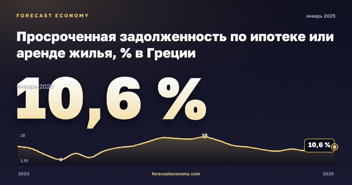 Просроченная задолженность по ипотеке или аренде жилья, % в Греции: график динамики 2003–2025, последнее значение 10,6 %, источник Евростат