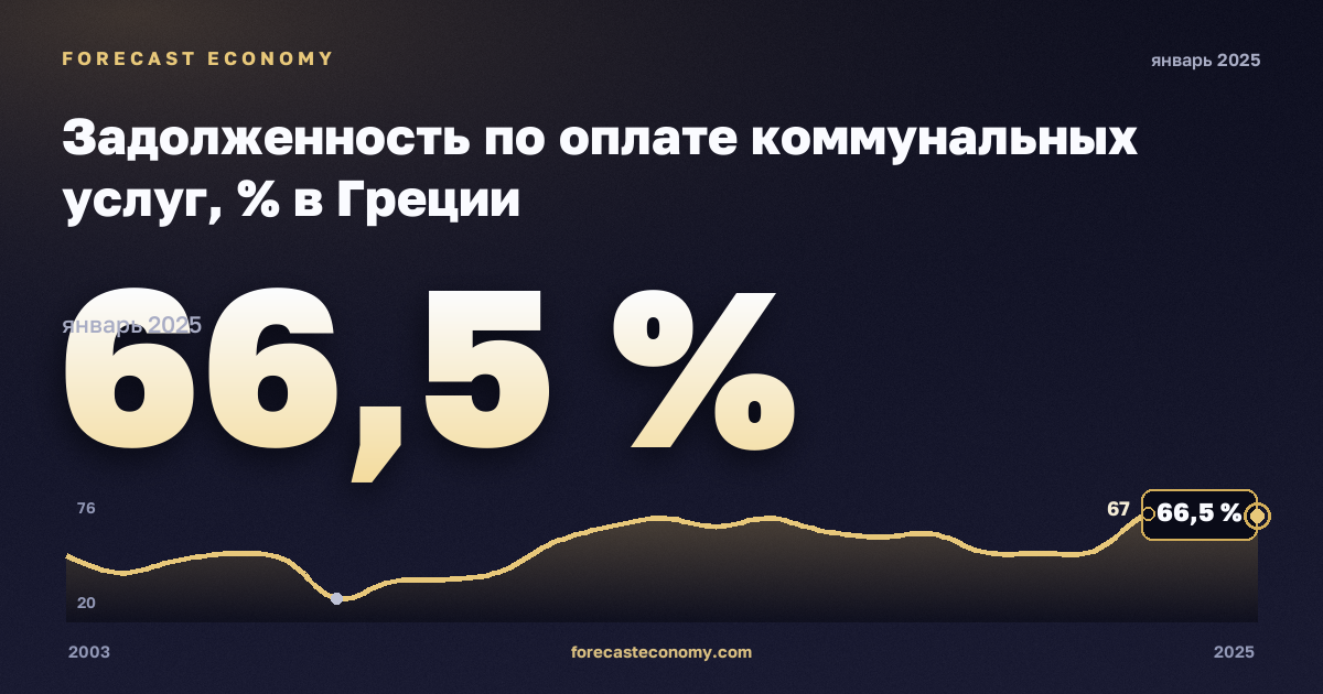 Задолженность по оплате коммунальных услуг, % в Греции: график динамики 2003–2025, последнее значение 66,5 %, источник Евростат