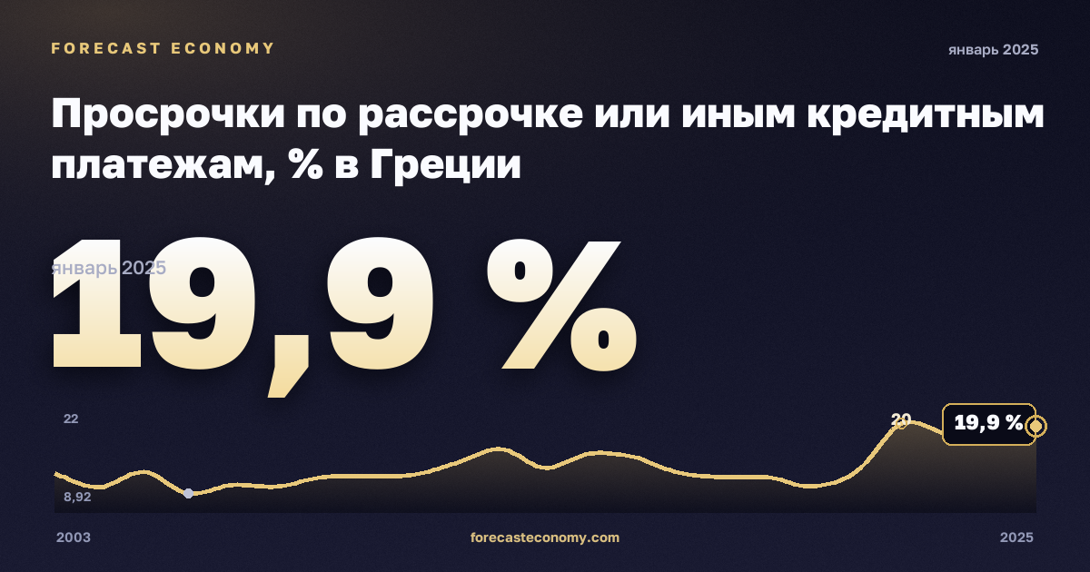 Просрочки по рассрочке или иным кредитным платежам, % в Греции: график динамики 2003–2025, последнее значение 19,9 %, источник Евростат