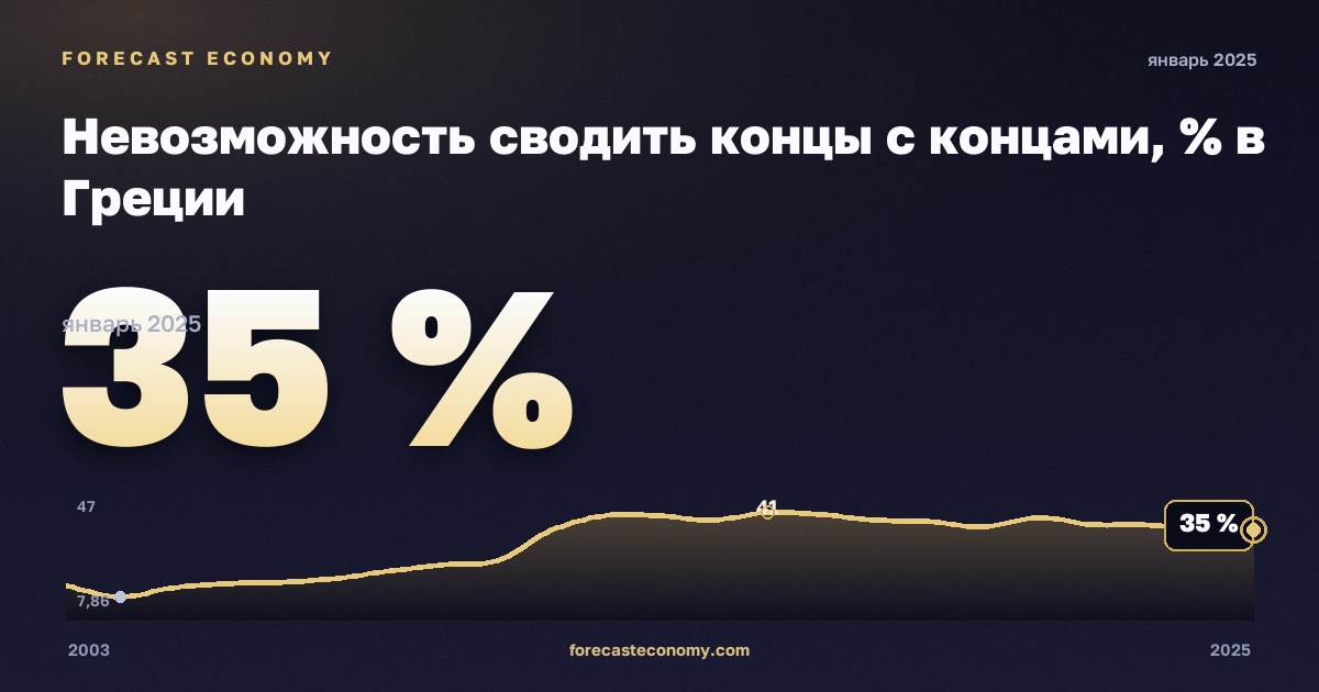Невозможность сводить концы с концами, % в Греции: график динамики 2003–2025, последнее значение 35 %, источник Евростат