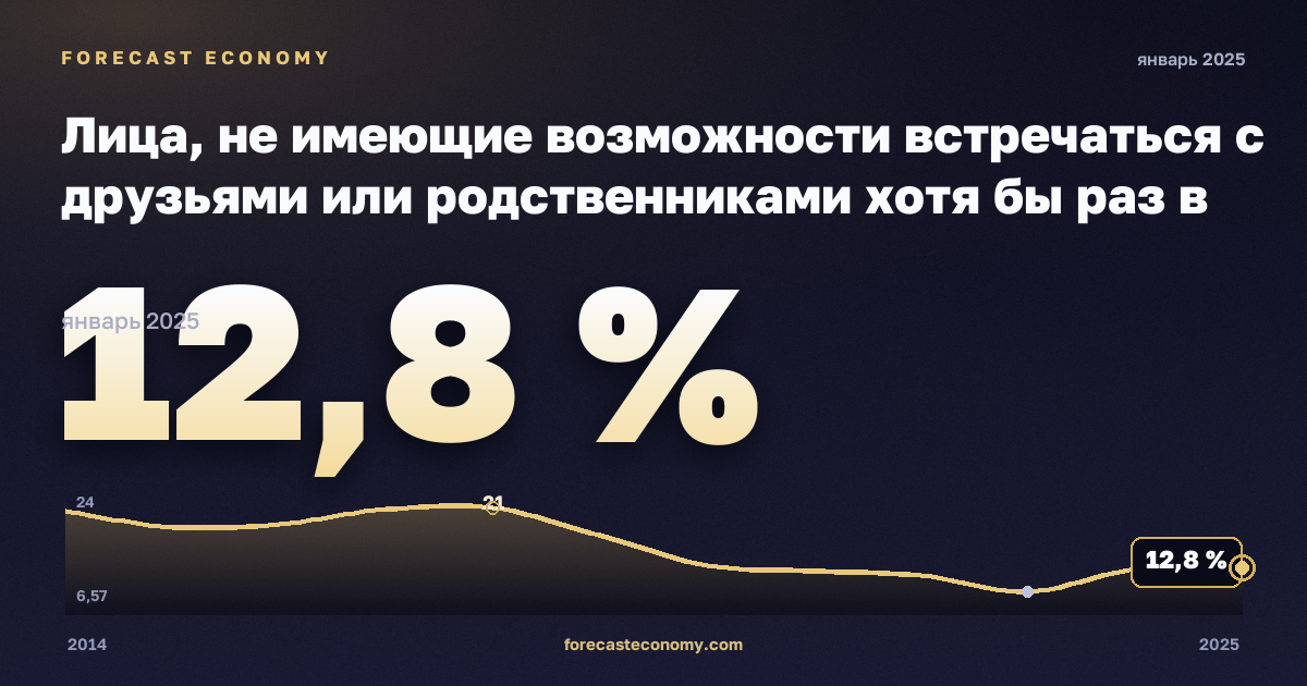 Лица, не имеющие возможности встречаться с друзьями или родственниками хотя бы раз в месяц, по возрасту, полу и группе дохода, % в Греции: график динамики 2014–2025, последнее значение 12,8 %, источник Евростат