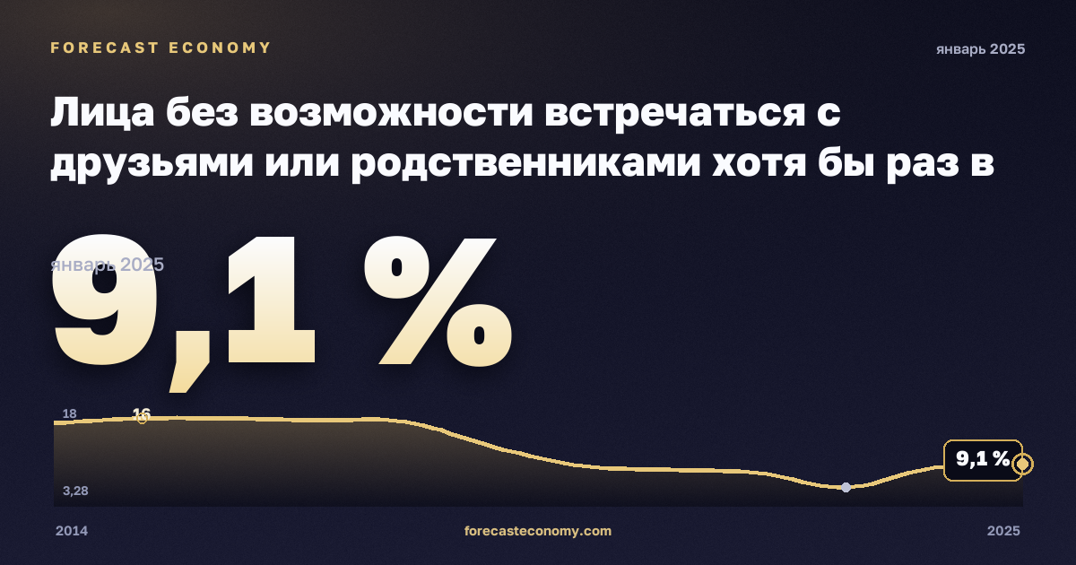 Лица без возможности встречаться с друзьями или родственниками хотя бы раз в месяц по статусу занятости и квинтилю дохода, %, занятые в Греции: график динамики 2014–2025, последнее значение 9,1 %, источник Евростат