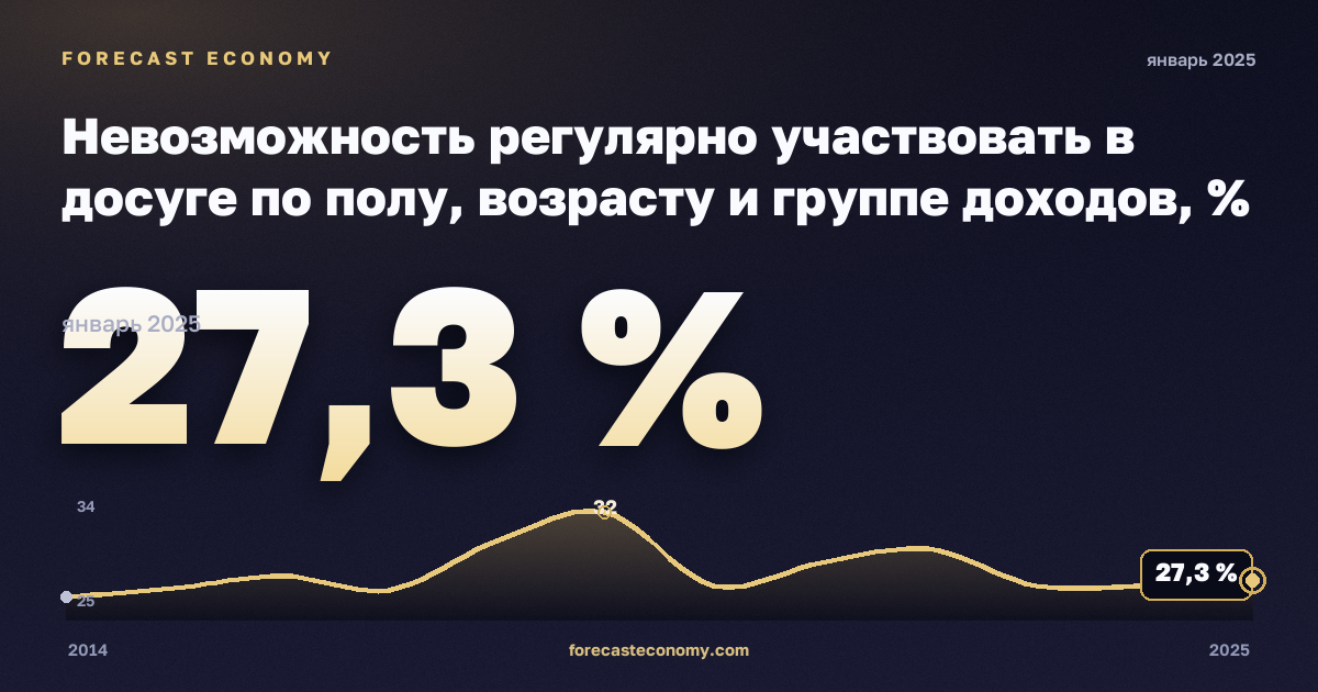 Невозможность регулярно участвовать в досуге по полу, возрасту и группе доходов, % в Греции: график динамики 2014–2025, последнее значение 27,3 %, источник Евростат
