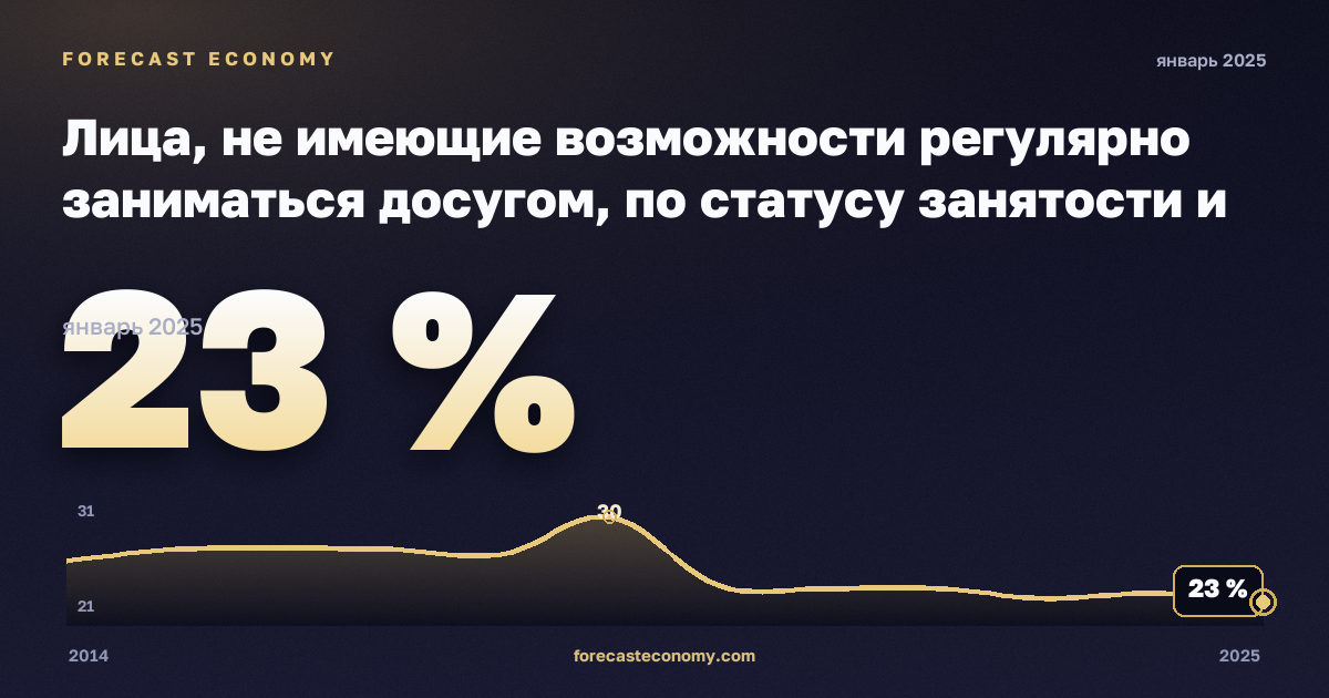 Лица, не имеющие возможности регулярно заниматься досугом, по статусу занятости и квинтилю доходов, %, занятые в Греции: график динамики 2014–2025, последнее значение 23 %, источник Евростат