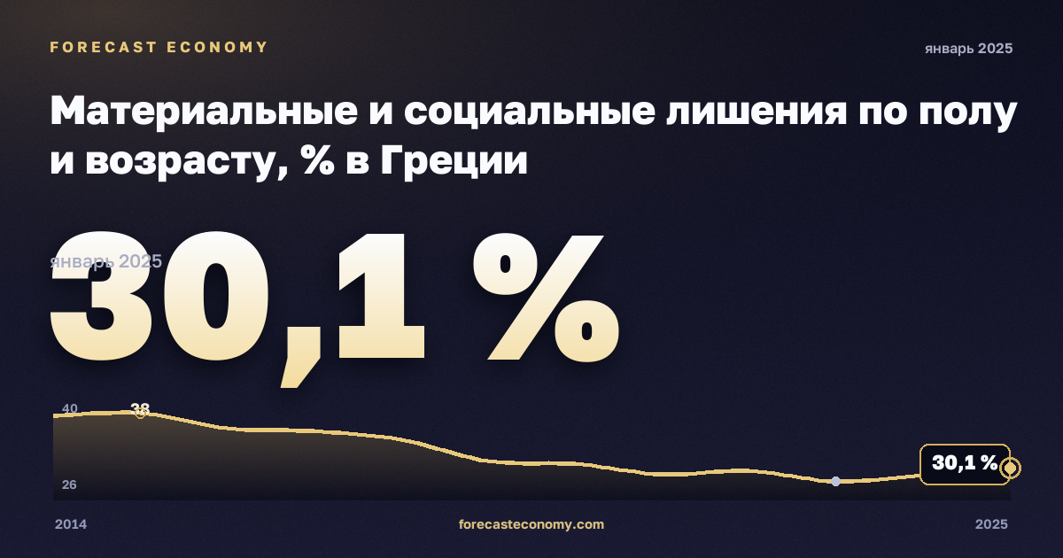 Материальные и социальные лишения по полу и возрасту, % в Греции: график динамики 2014–2025, последнее значение 30,1 %, источник Евростат