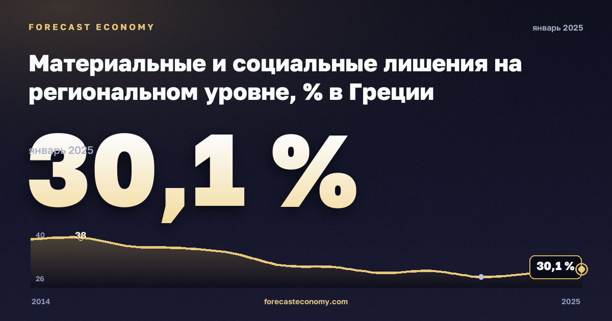 Материальные и социальные лишения на региональном уровне, % в Греции: график динамики 2014–2025, последнее значение 30,1 %, источник Евростат
