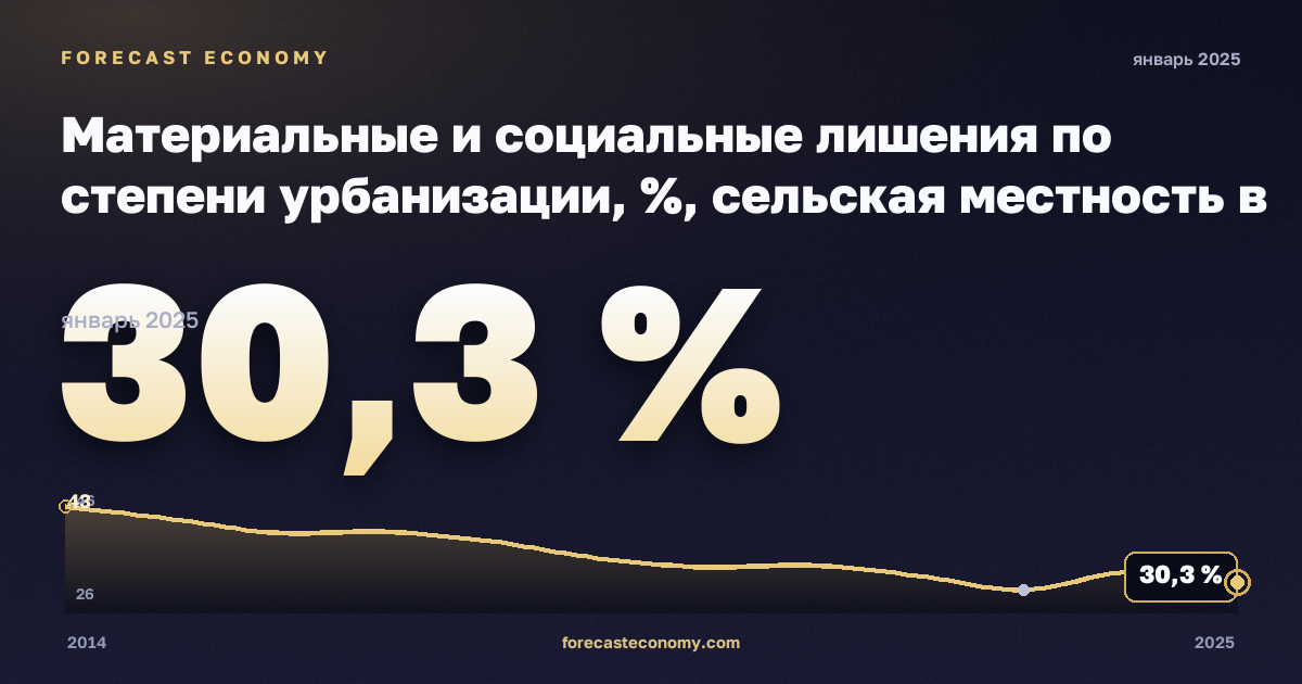 Материальные и социальные лишения по степени урбанизации, %, сельская местность в Греции: график динамики 2014–2025, последнее значение 30,3 %, источник Евростат