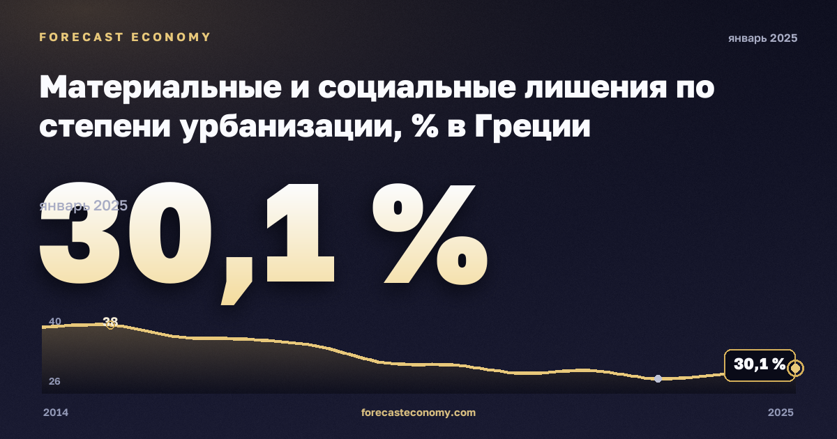 Материальные и социальные лишения по степени урбанизации, % в Греции: график динамики 2014–2025, последнее значение 30,1 %, источник Евростат