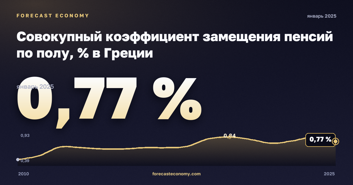 Совокупный коэффициент замещения пенсий по полу, % в Греции: график динамики 2010–2025, последнее значение 0,77 %, источник Евростат
