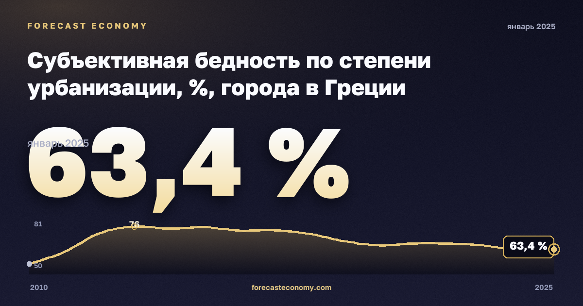 Субъективная бедность по степени урбанизации, %, города в Греции: график динамики 2010–2025, последнее значение 63,4 %, источник Евростат