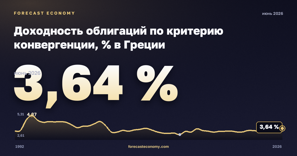 Доходность облигаций по критерию конвергенции, % в Греции: график динамики 1992–2026, последнее значение 3,64 %, источник Евростат