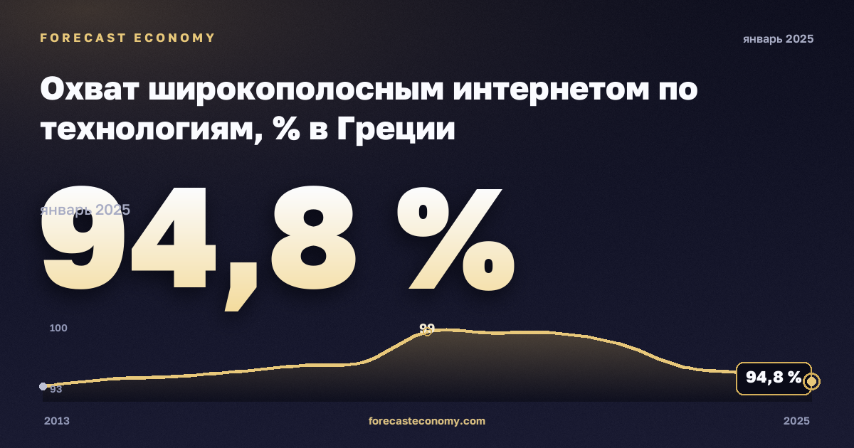 Охват широкополосным интернетом по технологиям, % в Греции: график динамики 2013–2025, последнее значение 94,8 %, источник Евростат