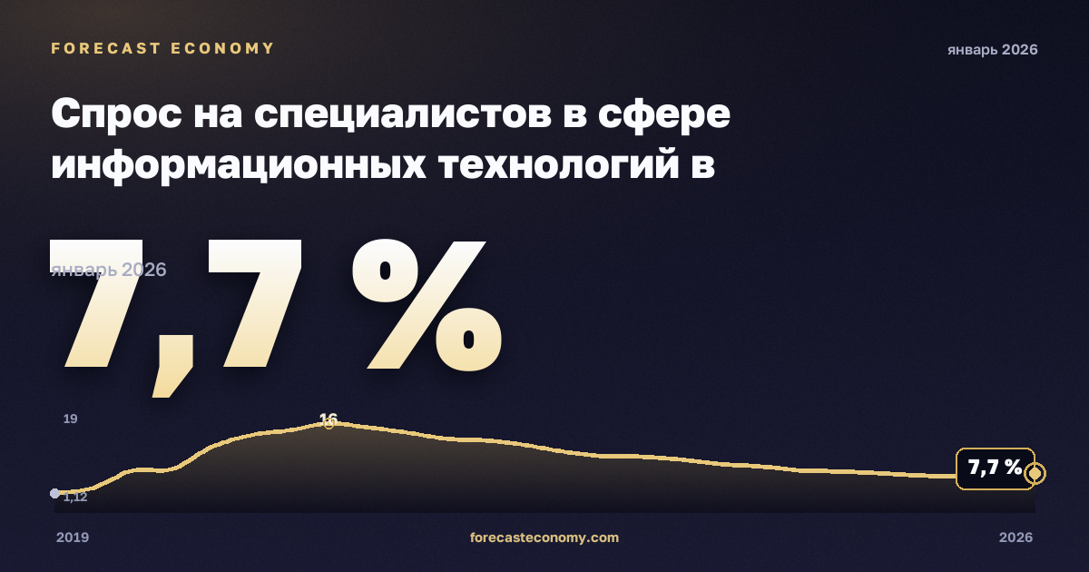Спрос на специалистов в сфере информационных технологий в онлайн-вакансиях по регионам, % в Греции: график динамики 2019–2026, последнее значение 7,7 %, источник Евростат
