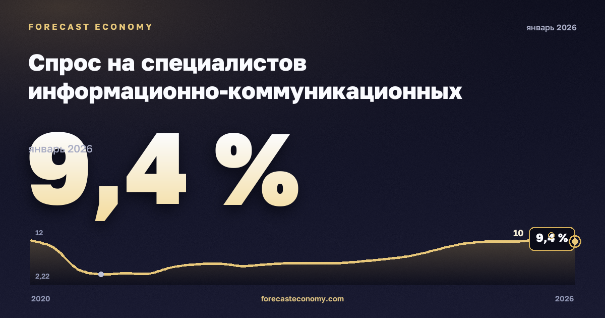 Спрос на специалистов информационно-коммуникационных технологий в объявлениях о вакансиях по занятиям, % в Греции: график динамики 2020–2026, последнее значение 9,4 %, источник Евростат