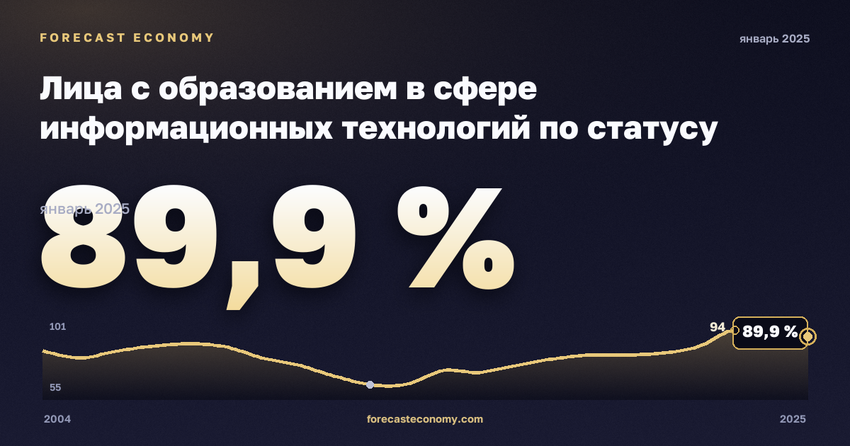 Лица с образованием в сфере информационных технологий по статусу занятости, %, занятые в Греции: график динамики 2004–2025, последнее значение 89,9 %, источник Евростат