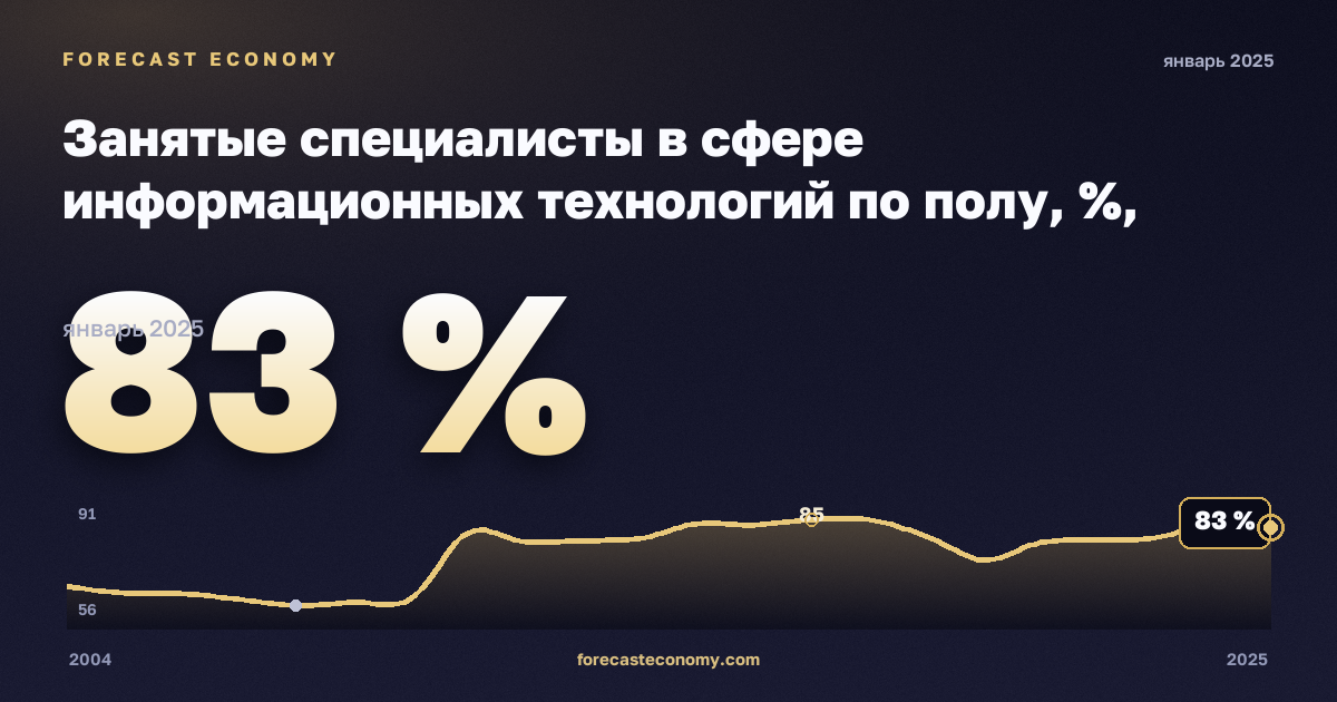Занятые специалисты в сфере информационных технологий по полу, %, мужчины в Греции: график динамики 2004–2025, последнее значение 83 %, источник Евростат
