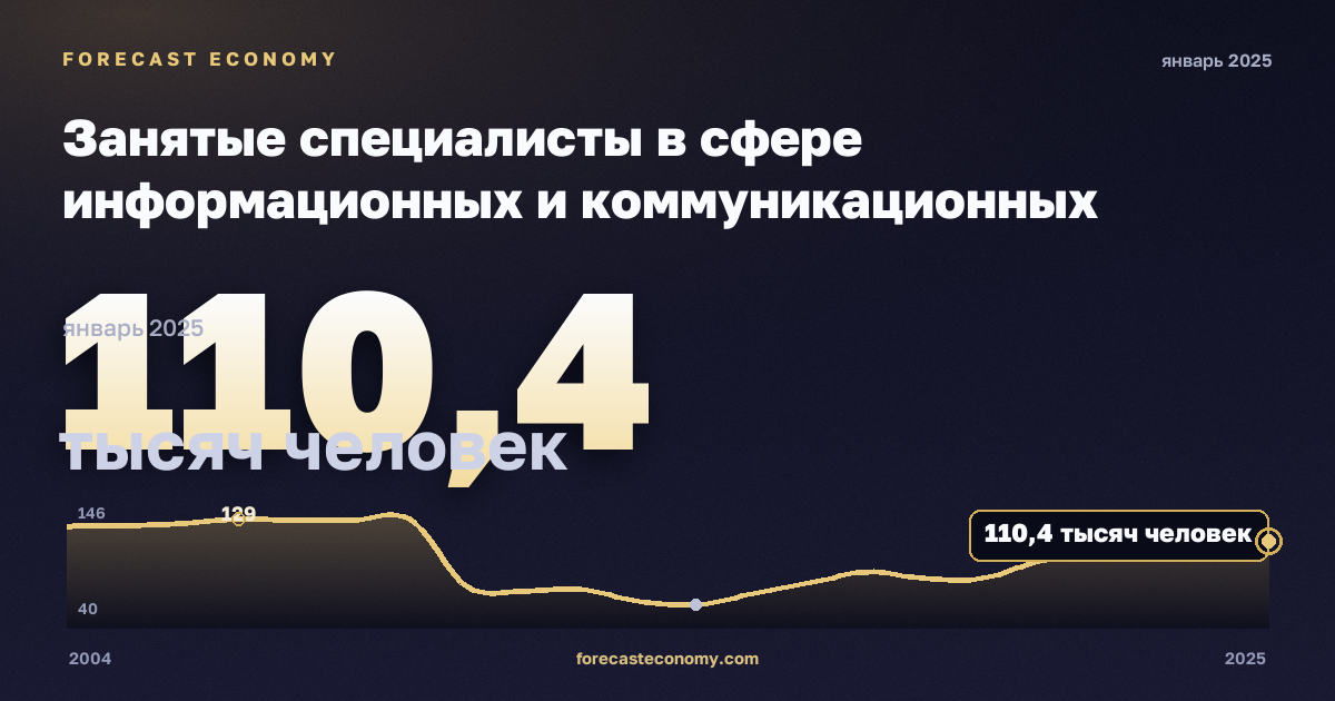 Занятые специалисты в сфере информационных и коммуникационных технологий, тысяч человек в Греции: график динамики 2004–2025, последнее значение 110,4 тысяч человек, источник Евростат