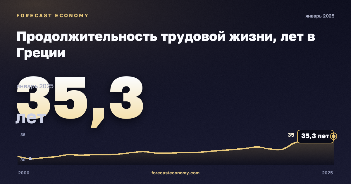 Продолжительность трудовой жизни, лет в Греции: график динамики 2000–2025, последнее значение 35,3 лет, источник Евростат