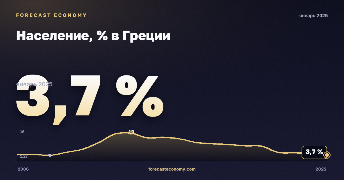 Население, % в Греции: график динамики 2006–2025, последнее значение 3,7 %, источник Евростат