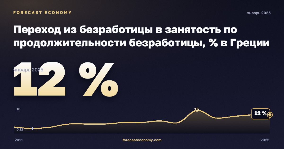 Переход из безработицы в занятость по продолжительности безработицы, % в Греции: график динамики 2011–2025, последнее значение 12 %, источник Евростат