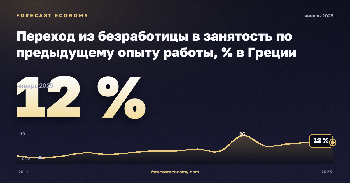 Переход из безработицы в занятость по предыдущему опыту работы, % в Греции: график динамики 2011–2025, последнее значение 12 %, источник Евростат