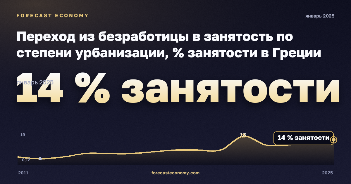 Переход из безработицы в занятость по степени урбанизации, % занятости в Греции: график динамики 2011–2025, последнее значение 14 % занятости, источник Евростат