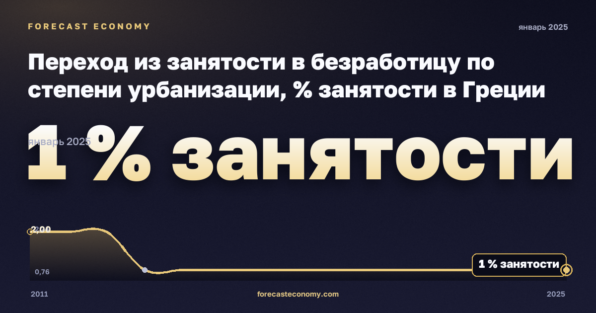 Переход из занятости в безработицу по степени урбанизации, % занятости в Греции: график динамики 2011–2025, последнее значение 1 % занятости, источник Евростат