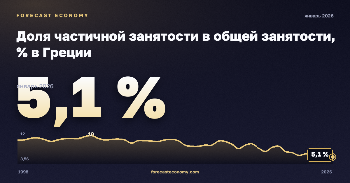 Доля частичной занятости в общей занятости, % в Греции: график динамики 1998–2026, последнее значение 5,1 %, источник Евростат