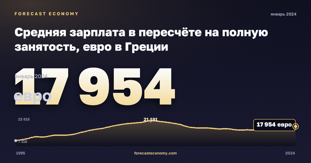 Средняя зарплата в пересчёте на полную занятость, евро в Греции: график динамики 1995–2024, последнее значение 17 954 евро, источник Евростат