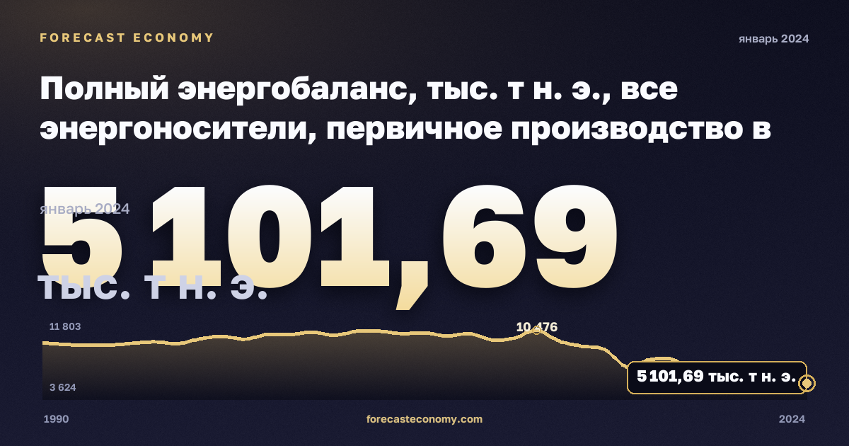 Полный энергобаланс, тыс. т н. э., все энергоносители, первичное производство в Греции: график динамики 1990–2024, последнее значение 5 101,69 тыс. т н. э., источник Евростат