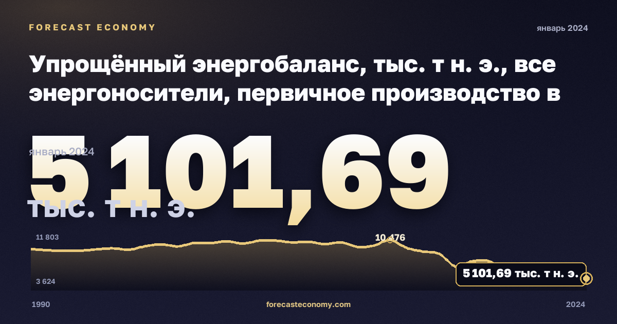 Упрощённый энергобаланс, тыс. т н. э., все энергоносители, первичное производство в Греции: график динамики 1990–2024, последнее значение 5 101,69 тыс. т н. э., источник Евростат