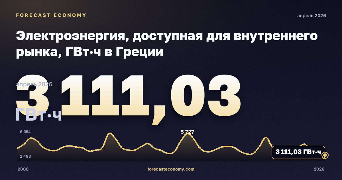Электроэнергия, доступная для внутреннего рынка, ГВт·ч в Греции: график динамики 2008–2026, последнее значение 3 111,03 ГВт·ч, источник Евростат