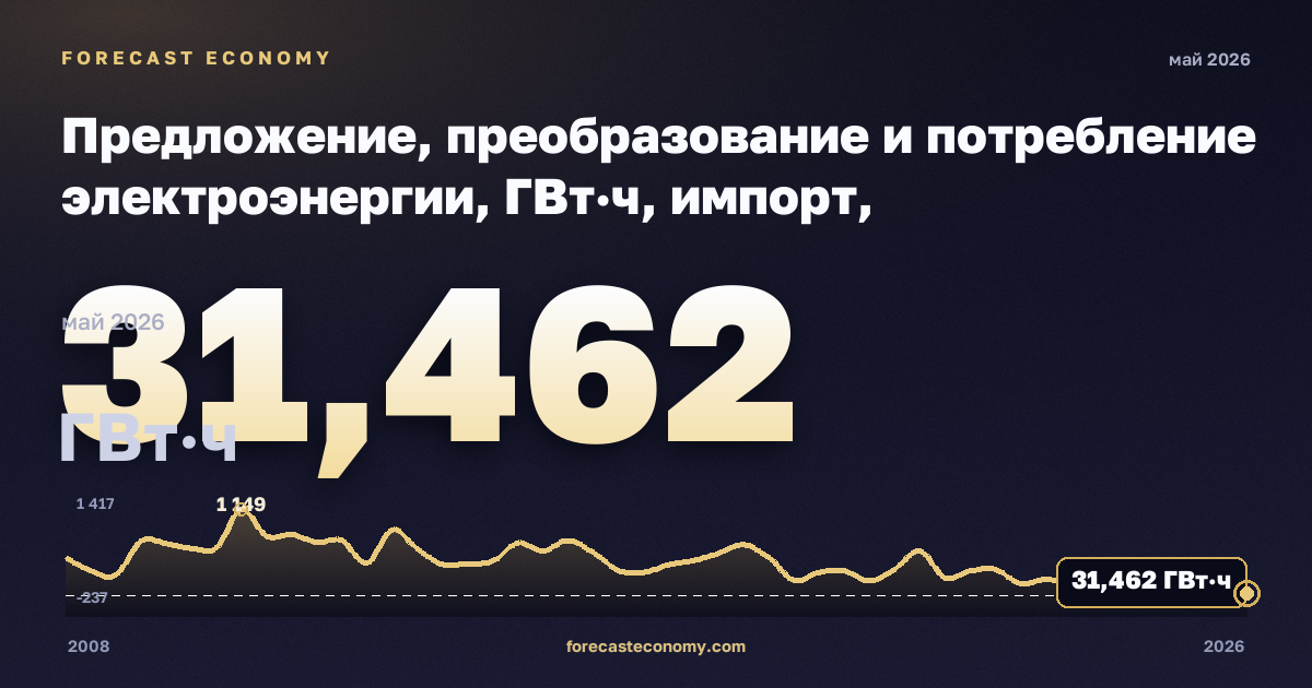 Предложение, преобразование и потребление электроэнергии, ГВт·ч, импорт, электроэнергия в Греции: график динамики 2008–2026, последнее значение 31,462 ГВт·ч, источник Евростат